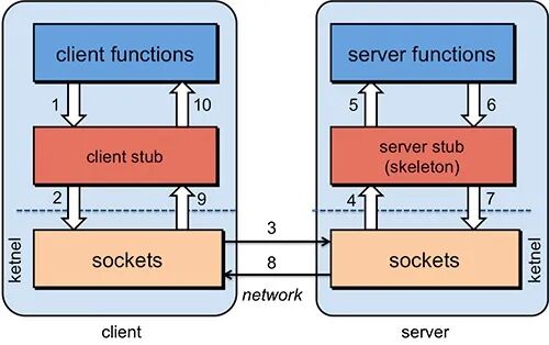 RPC远程过程调用client-server架构示意图