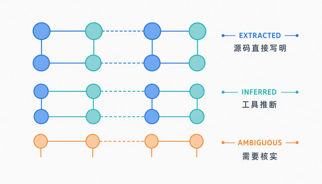 Graphify 关系边三种来源标签:EXTRACTED 源码直接写明、INFERRED 工具推断、AMBIGUOUS 需要核实