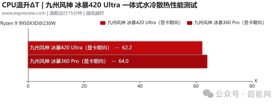 冰暴420 Ultra与360 Pro在Ryzen 9 9950X3D平台上的温升对比图