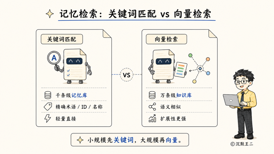 记忆检索方式对比图:关键词匹配适合小规模记忆库,精确快速;向量检索适合大规模知识库,语义更强