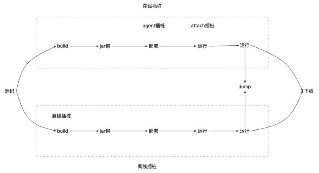 在线与离线插桩时序图