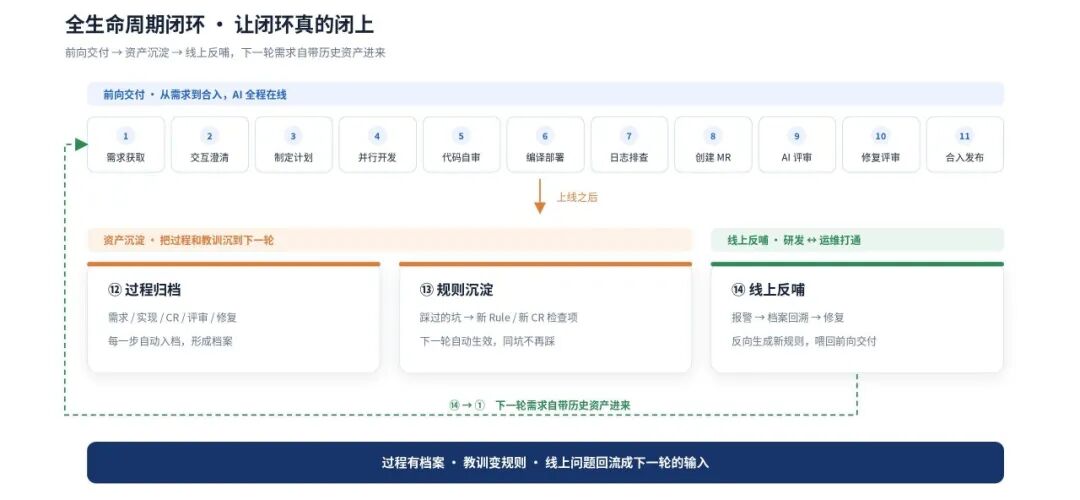 AI Native全生命周期闭环：前向交付、资产沉淀、线上反馈