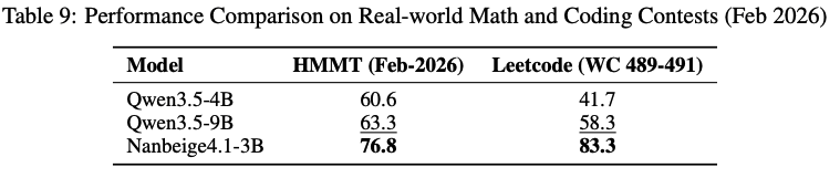 Nanbeige4.1-3B与Qwen3.5系列在真实数学和编码竞赛中的性能对比表格