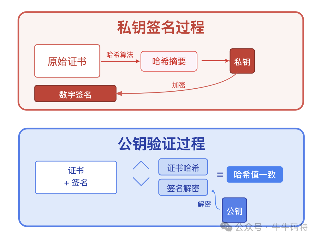 私钥签名与公钥验证过程