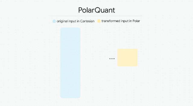PolarQuant从笛卡尔坐标到极坐标的转换过程演示图