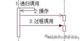 对象的激活条与控制流