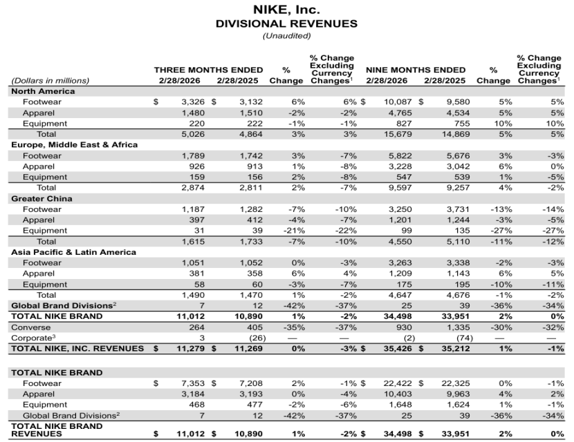 耐克2026财年第三季度分部收入财报截图