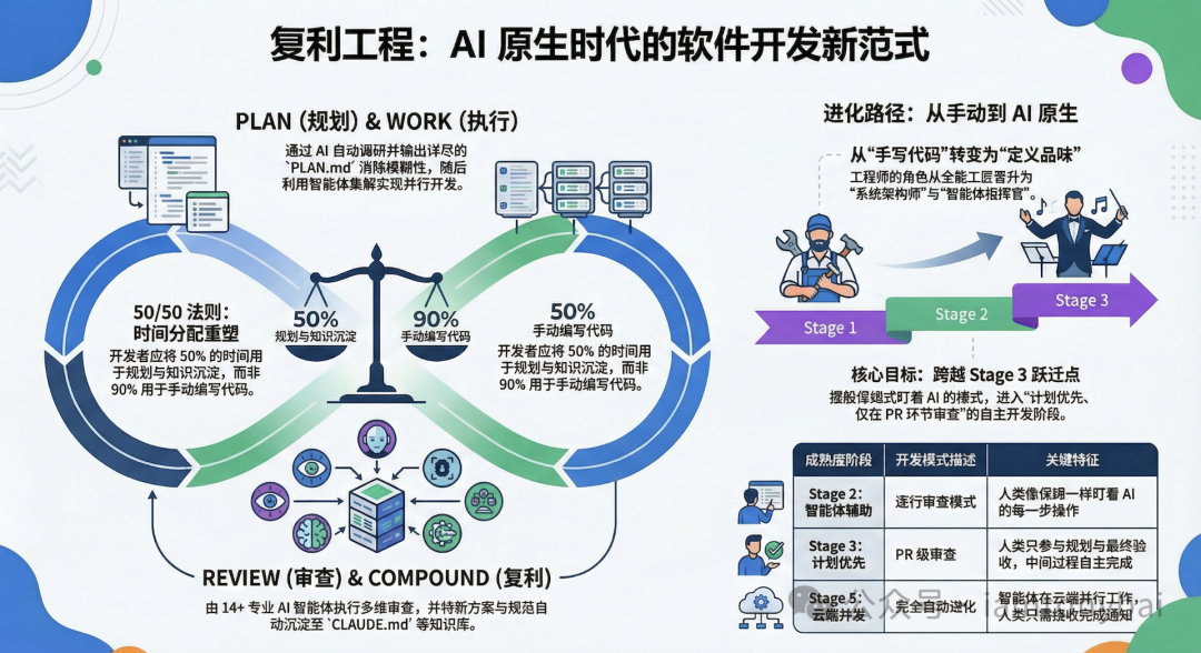 复利工程范式流程图：展示Plan-Work-Review-Compound循环