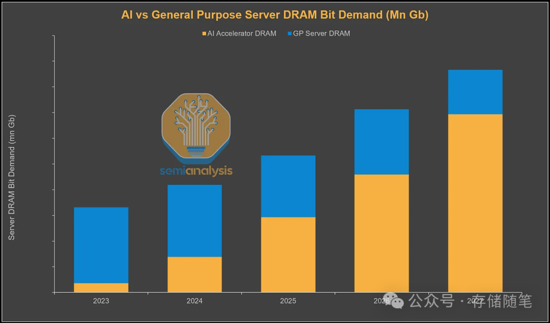 AI加速器与通用服务器DRAM比特需求对比柱状图