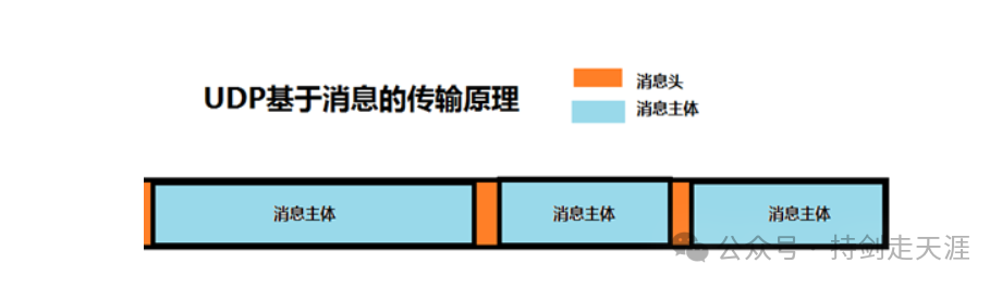 UDP基于数据报(消息)的传输原理