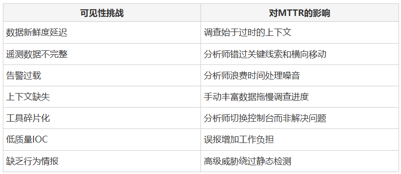 威胁可见性挑战与MTTR影响表格