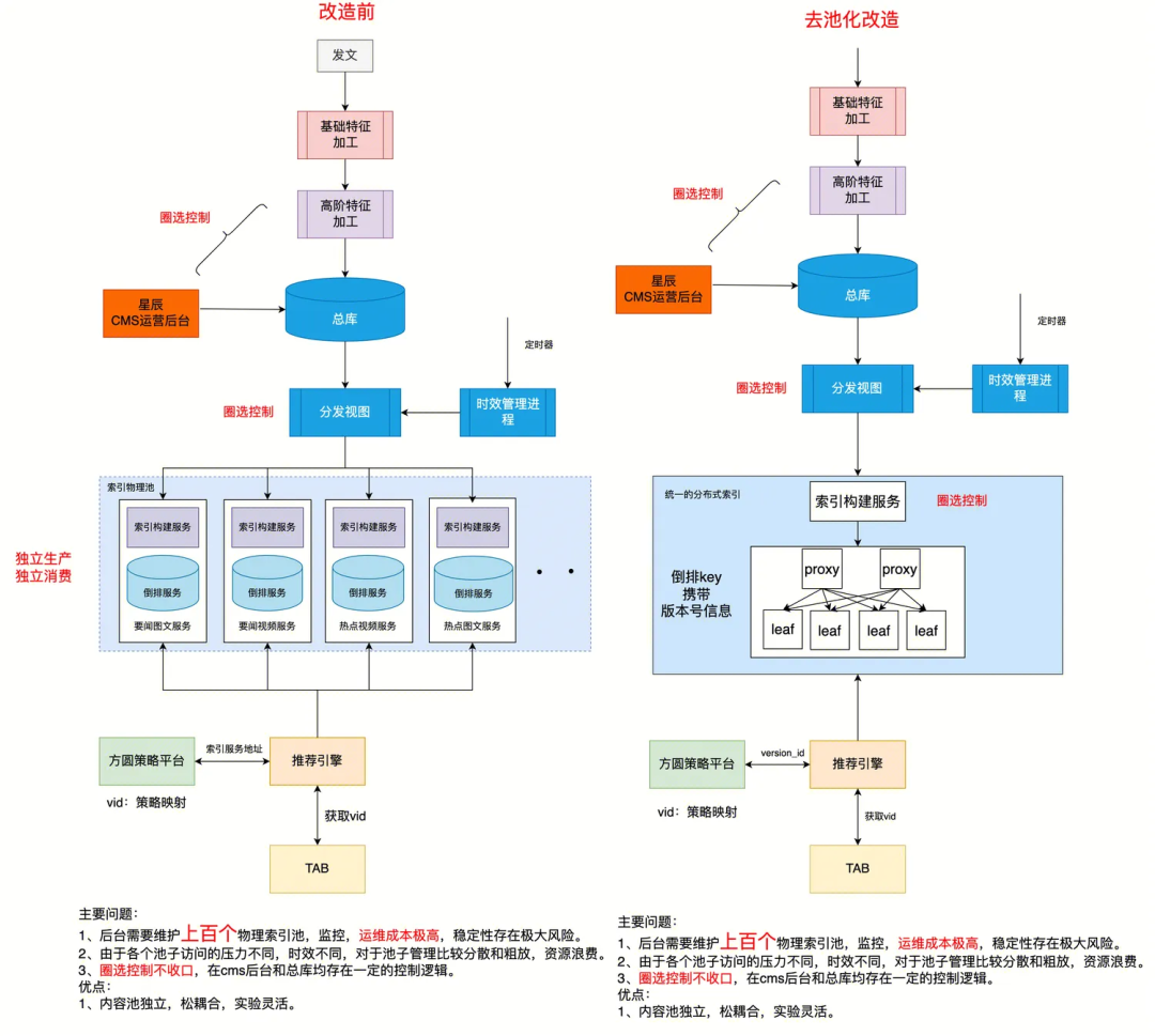 索引平台改造前后对比