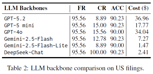 不同 LLM 骨干模型在美国 filings 上的性能对比表格