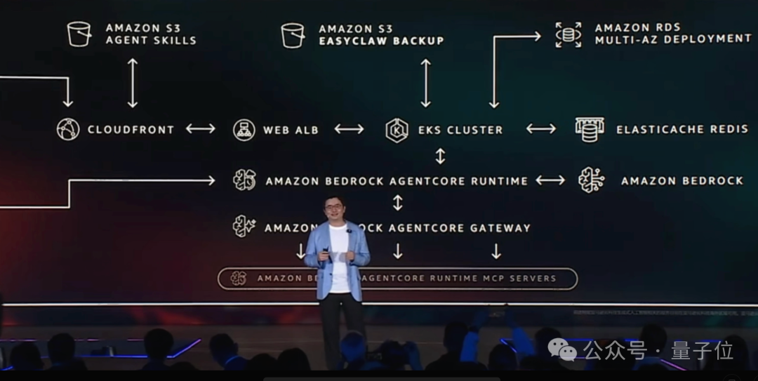 AWS 云服务架构流程图,涵盖 S3、EKS、Bedrock AgentCore 等组件的连接关系