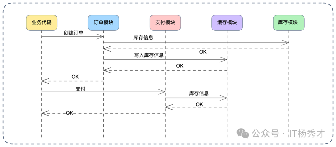 优化后的模块交互时序图
