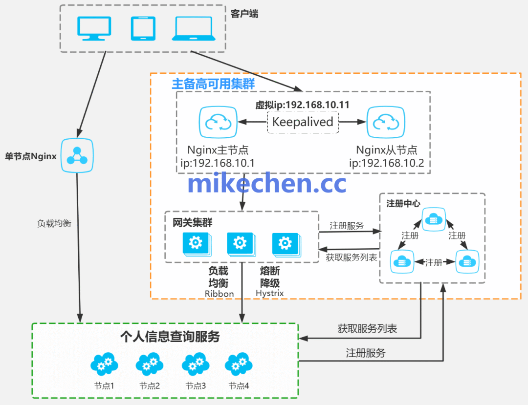 高可用架构整体视图