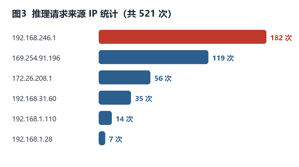 推理请求来源IP统计图