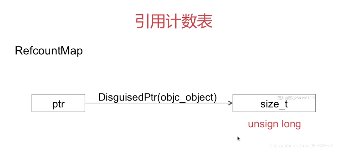 引用计数表结构图