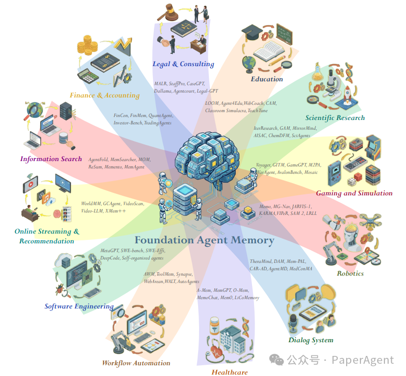 基础智能体记忆应用领域全景图