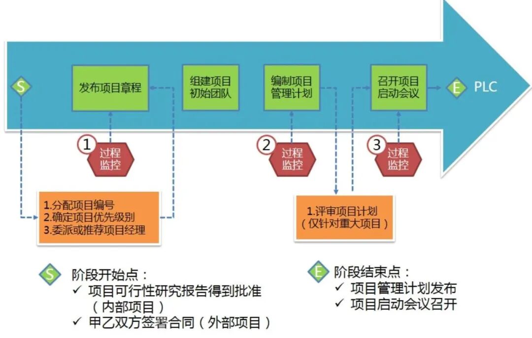 项目启动与计划阶段PMO职责流程图