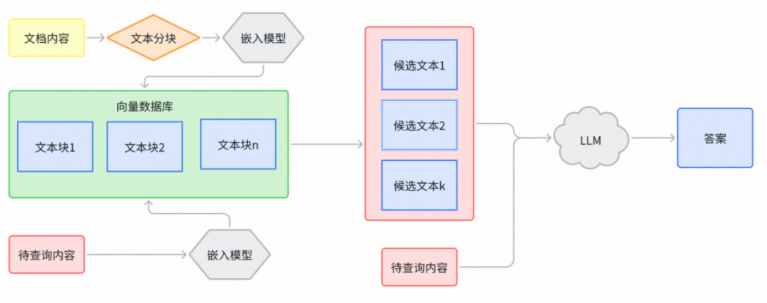 RAG分块检索流程示意图
