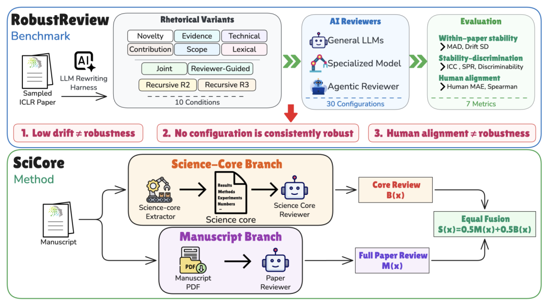RobustReview 评测框架与 SciCore 双分支审稿流程图