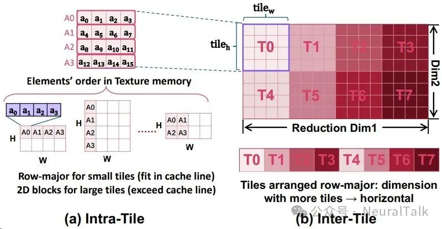 图 10:R-Tile布局组织。