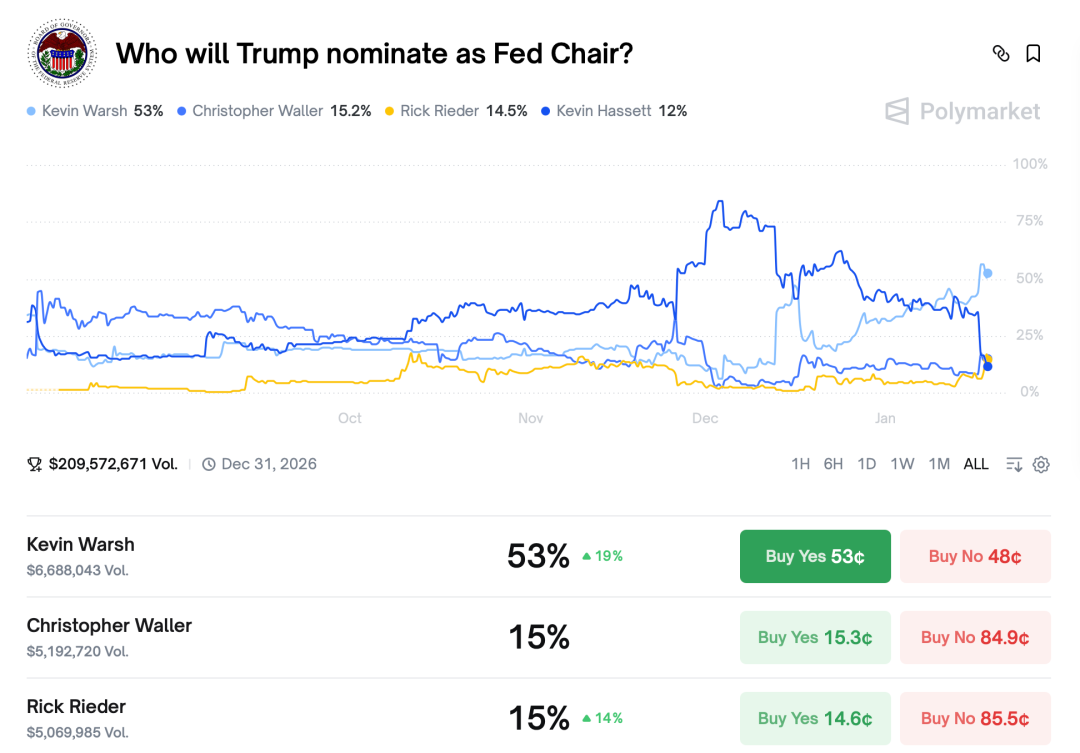 Polymarket预测市场界面示例