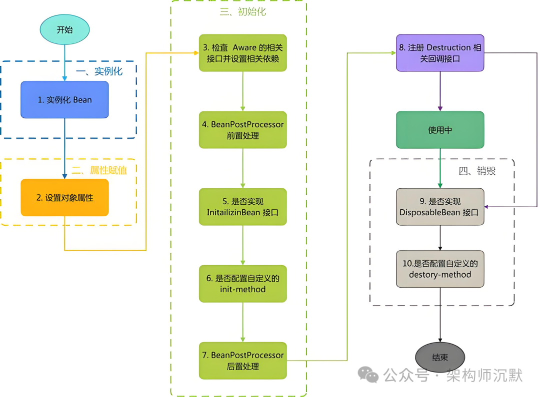 Spring Bean生命周期详细流程图