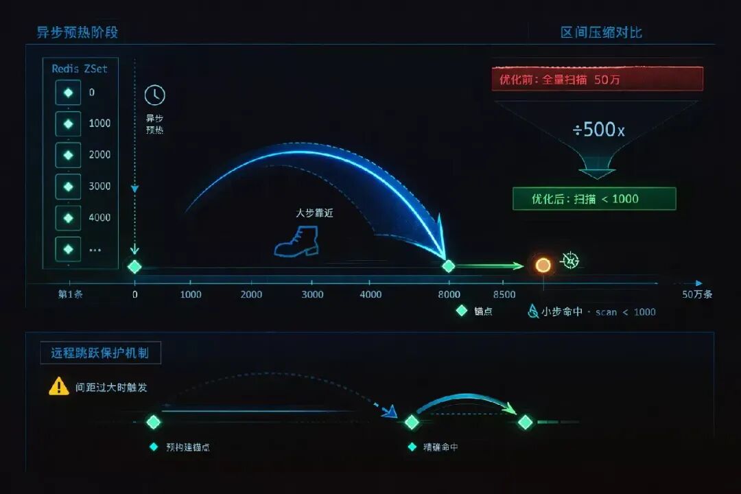 异步预热与远程跳跃保护机制