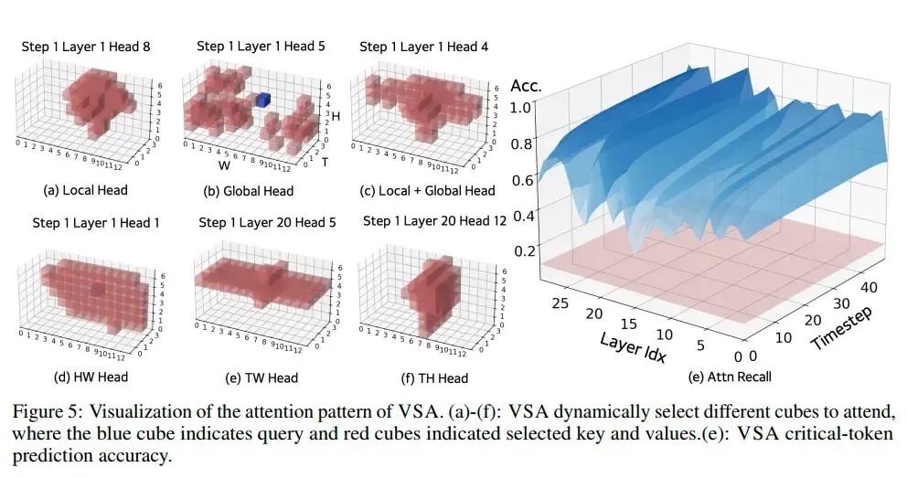 VSA模型注意力模式可视化