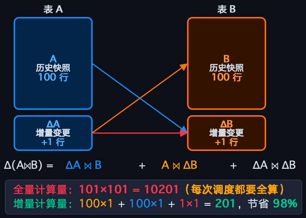 双表 Inner Join 增量推导节省98%计算量