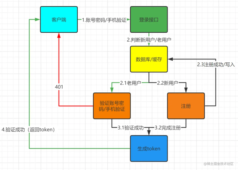 用户登录验证流程图
