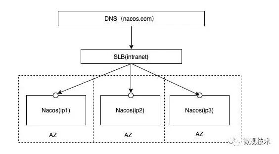 Nacos集群部署架构图