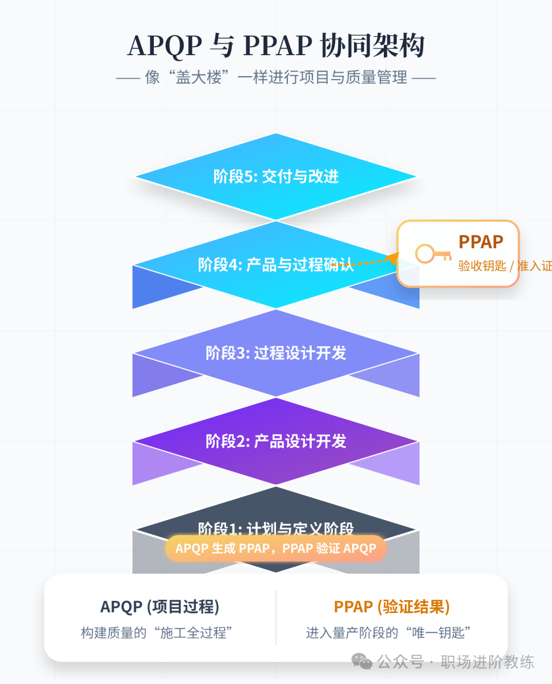 APQP与PPAP协同架构图