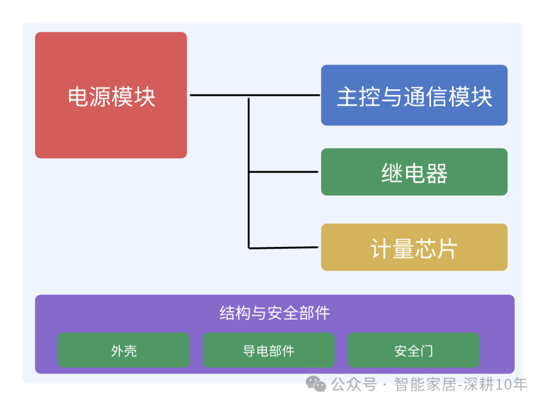 智能插座系统架构图