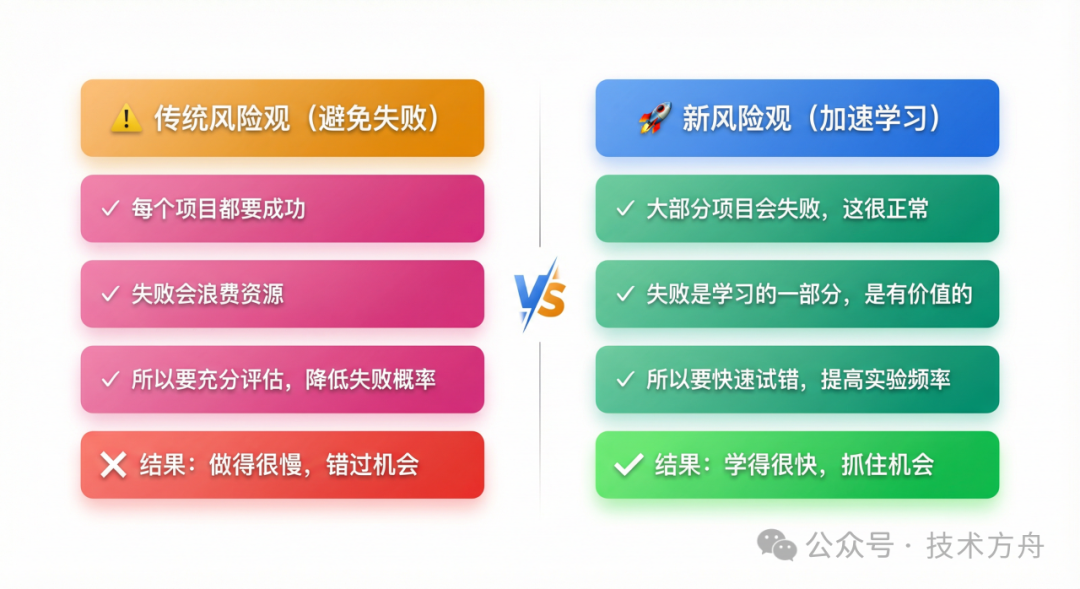 传统风险观与新风险观对比图