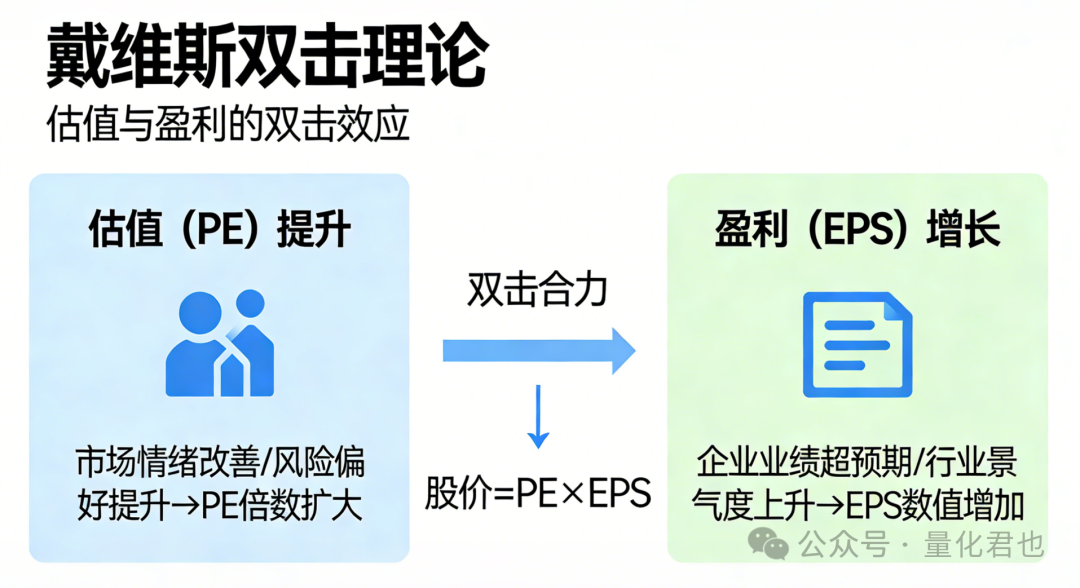 戴维斯双击理论示意图：估值与盈利共同驱动股价