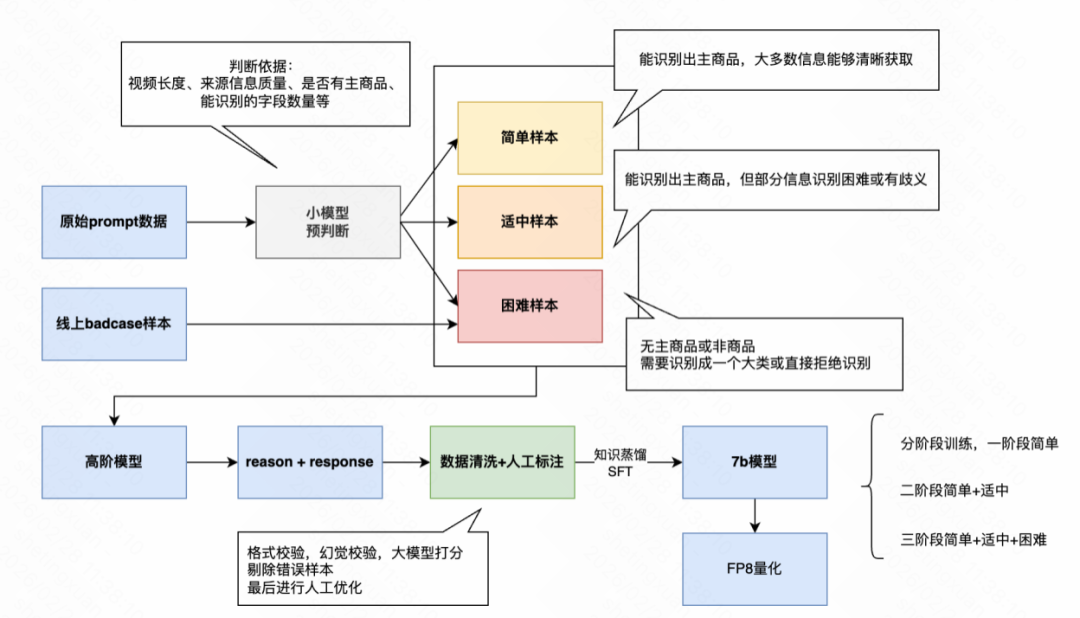 模型分阶段训练与知识蒸馏架构图