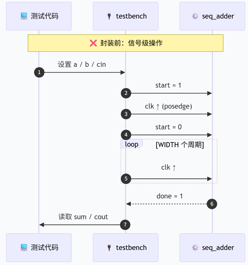 RTL封装前的信号级操作序列图:测试代码、testbench与seq_adder之间的时钟级交互