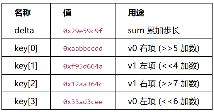 TEA常量表