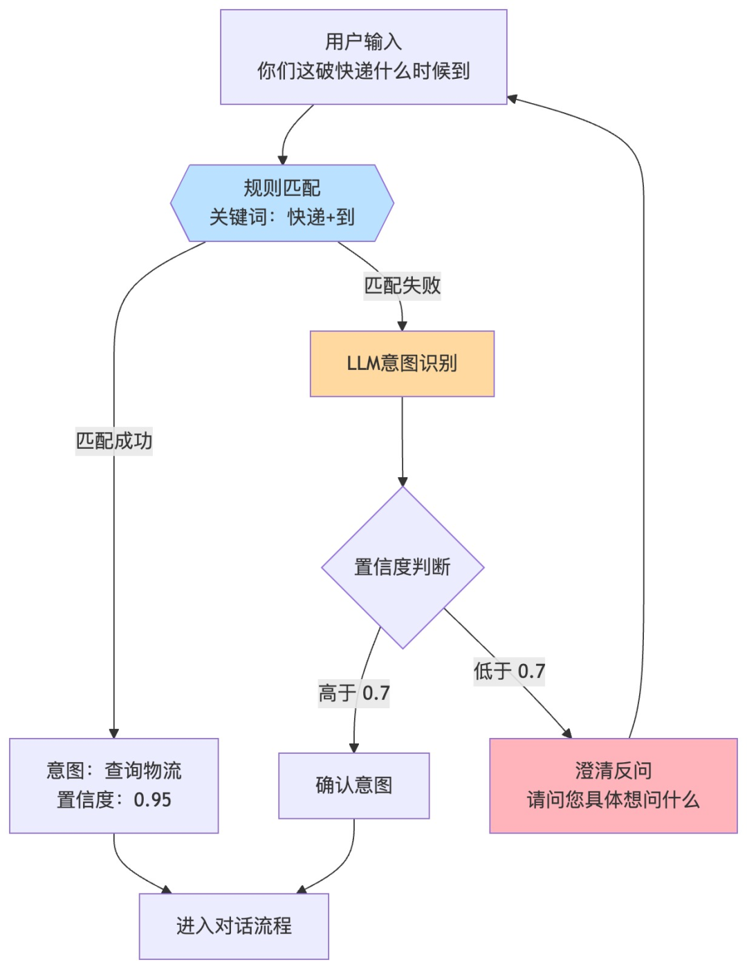 意图识别逻辑流程图,展示了规则匹配与LLM协同工作的降级与兜底策略