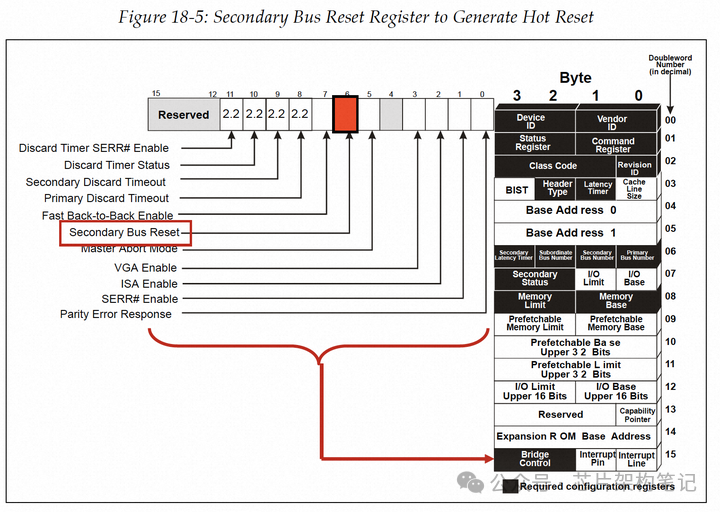 桥控制寄存器Secondary Bus Reset位示意图