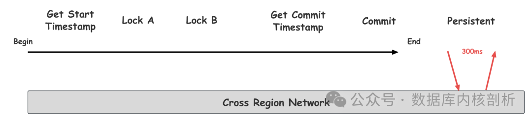 多集群部署（异步复制）下的事务时间轴