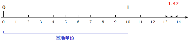 数轴示意图：在13和14之间标有1.37，下方标注基准单位