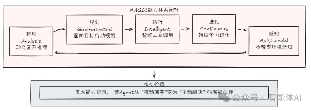 智能分析Agent的MAGIC能力体系闭环