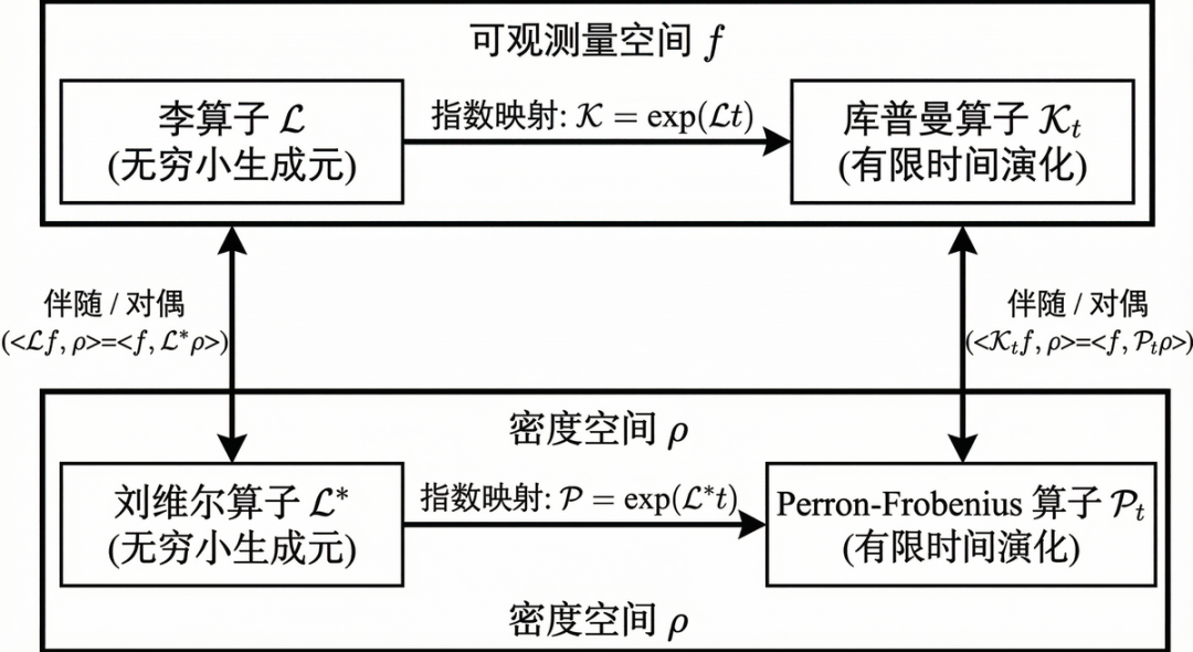 算子之间的相互关系