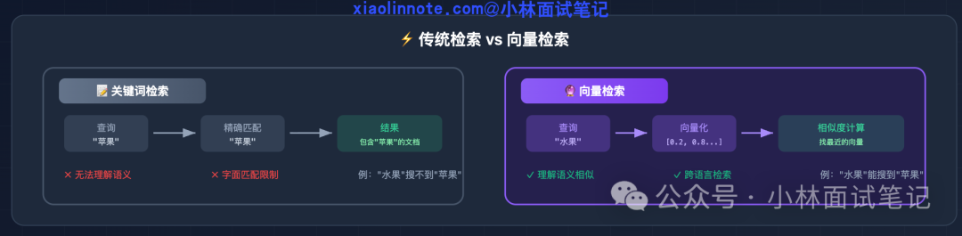 传统检索与向量检索流程对比