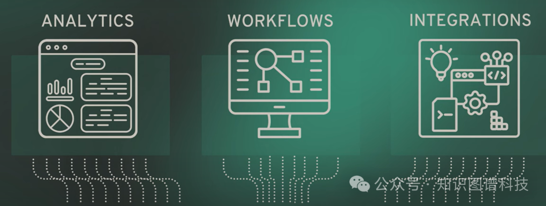 分析、工作流与集成示意