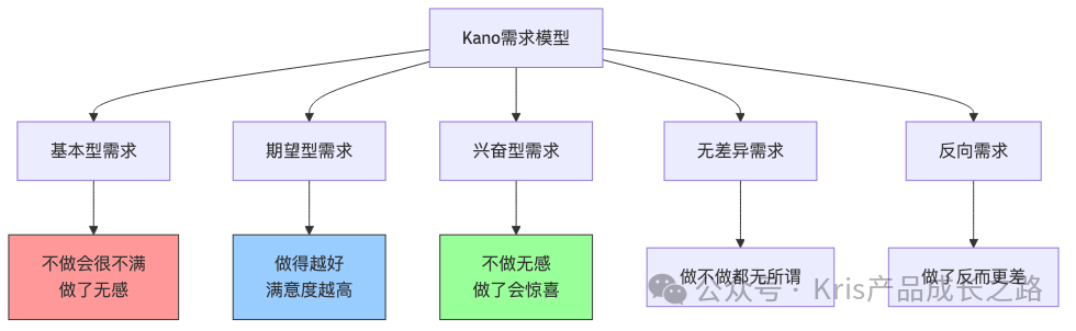 Kano模型需求分类图